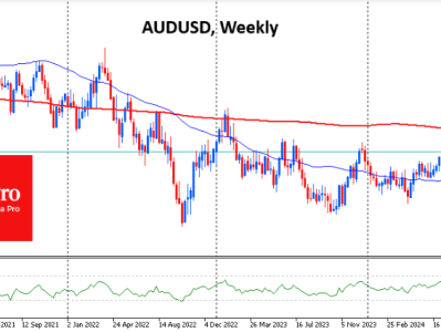 AUD/USD: AUD challenges 2023 highs - Australia still has room for further rate cuts as inflation slo